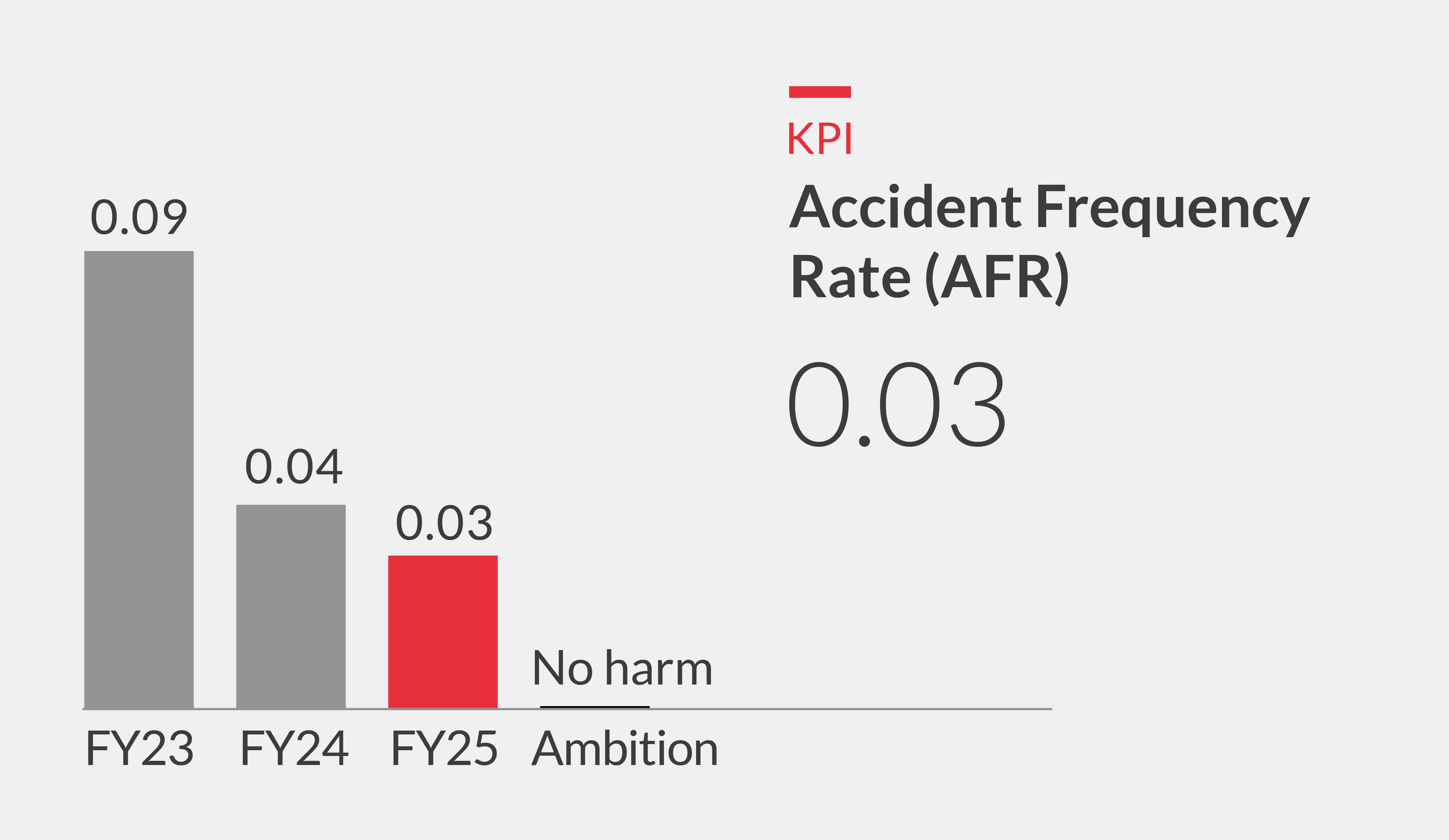Accident Frequency Rate Chart