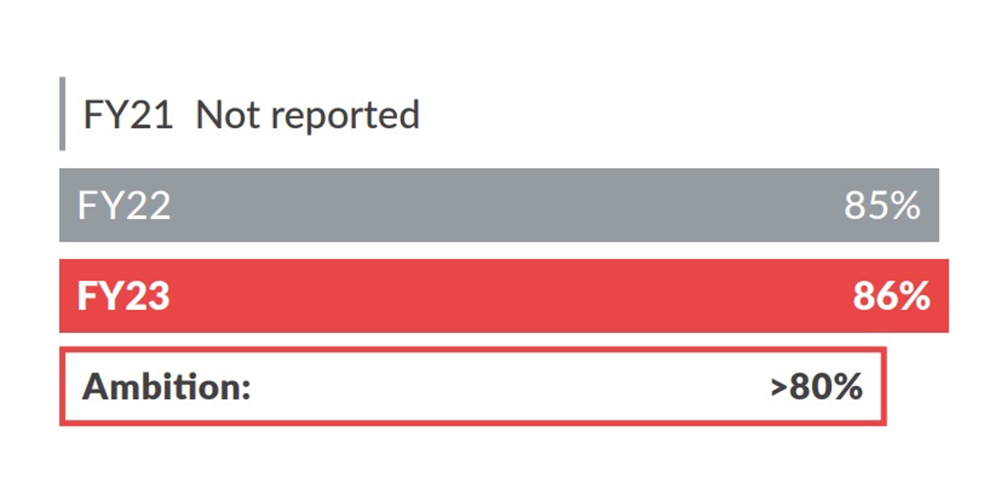 Employee advocacy Chart