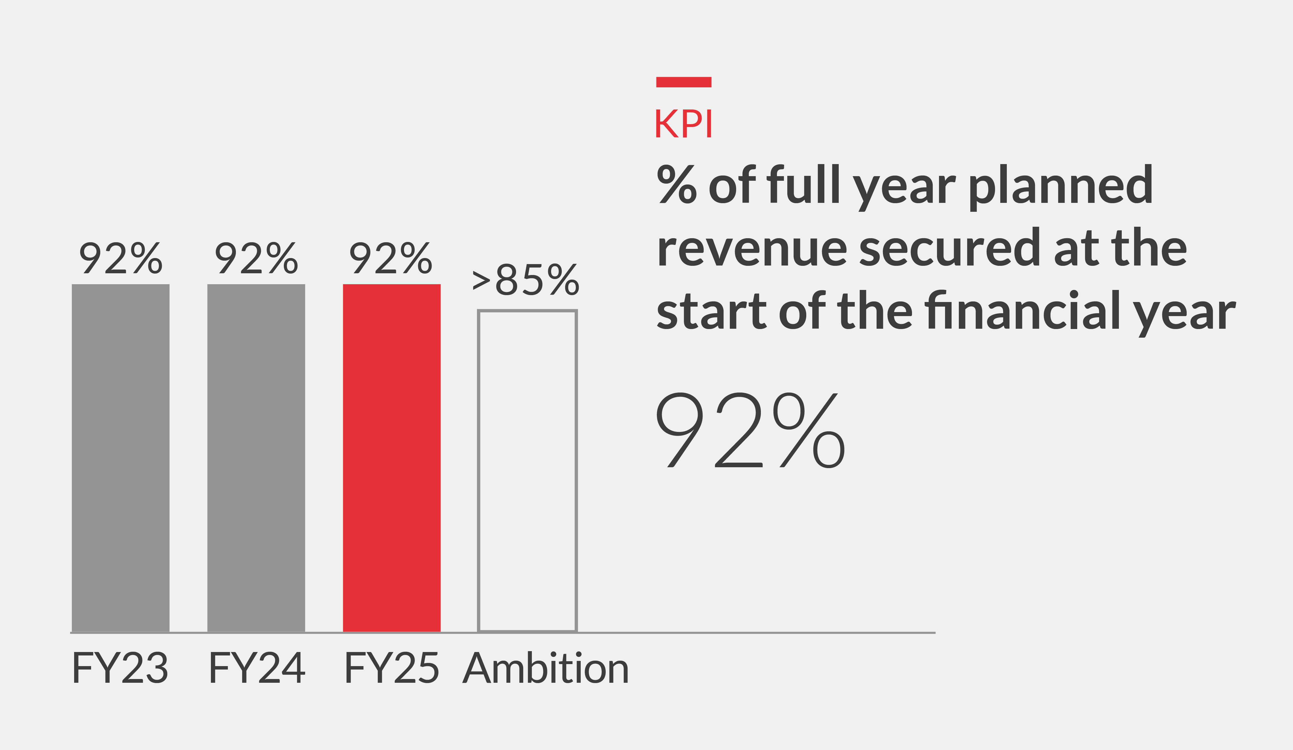 % of full year planned revenue secured at the start of the financial year Chart