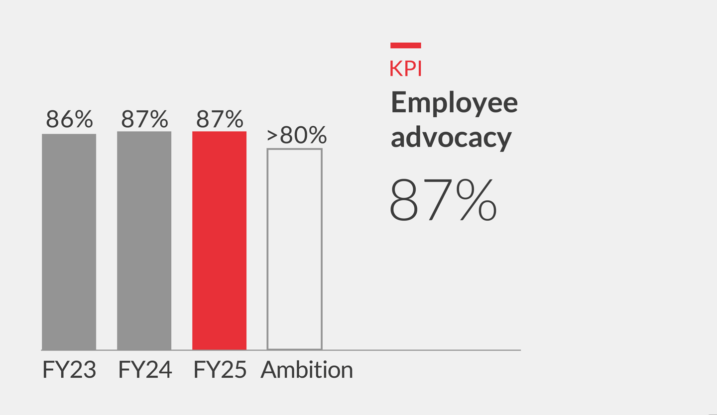 Employee advocacy Chart