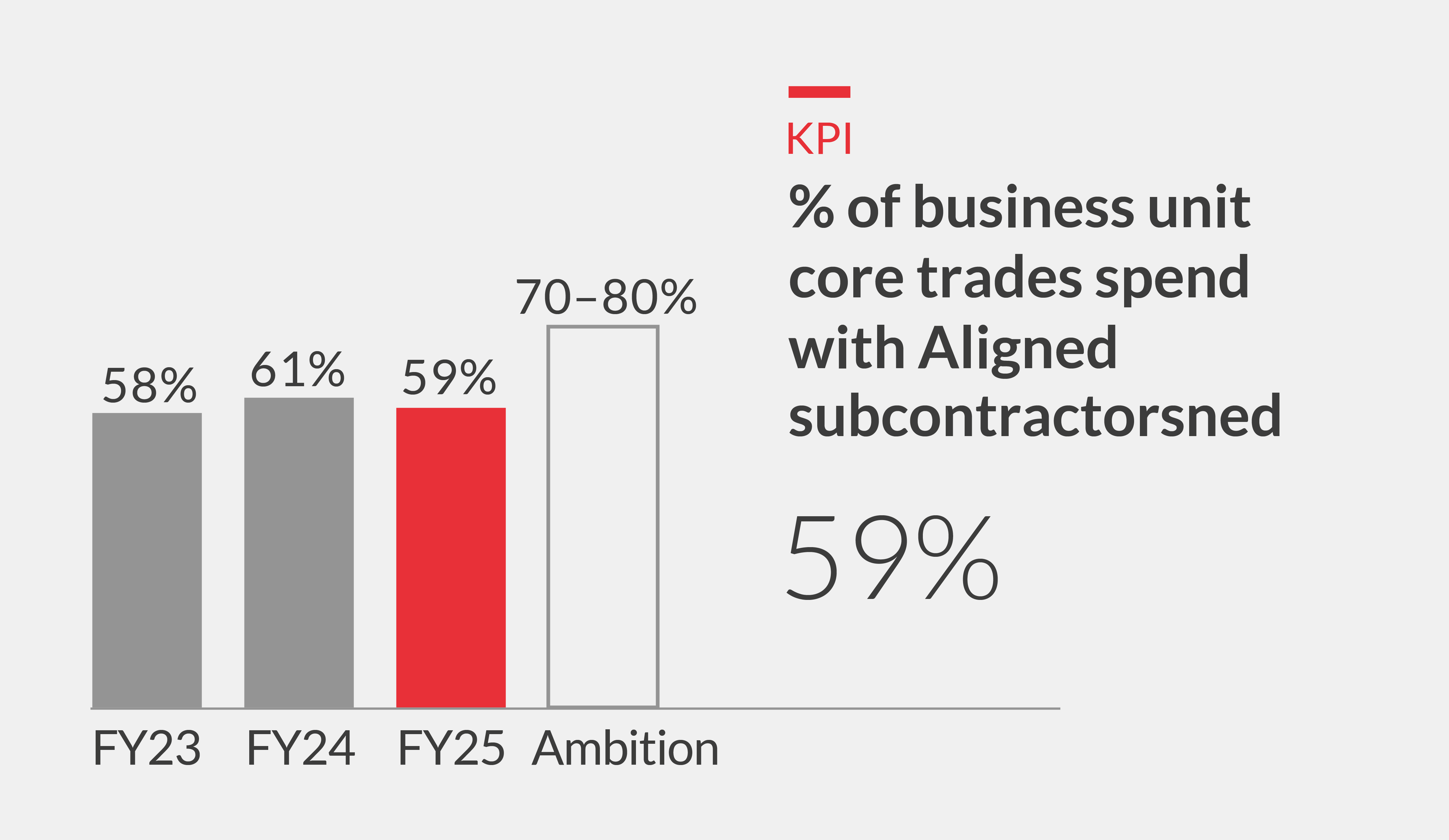 % of business unit core trades spend with Aligned subcontractors Chart