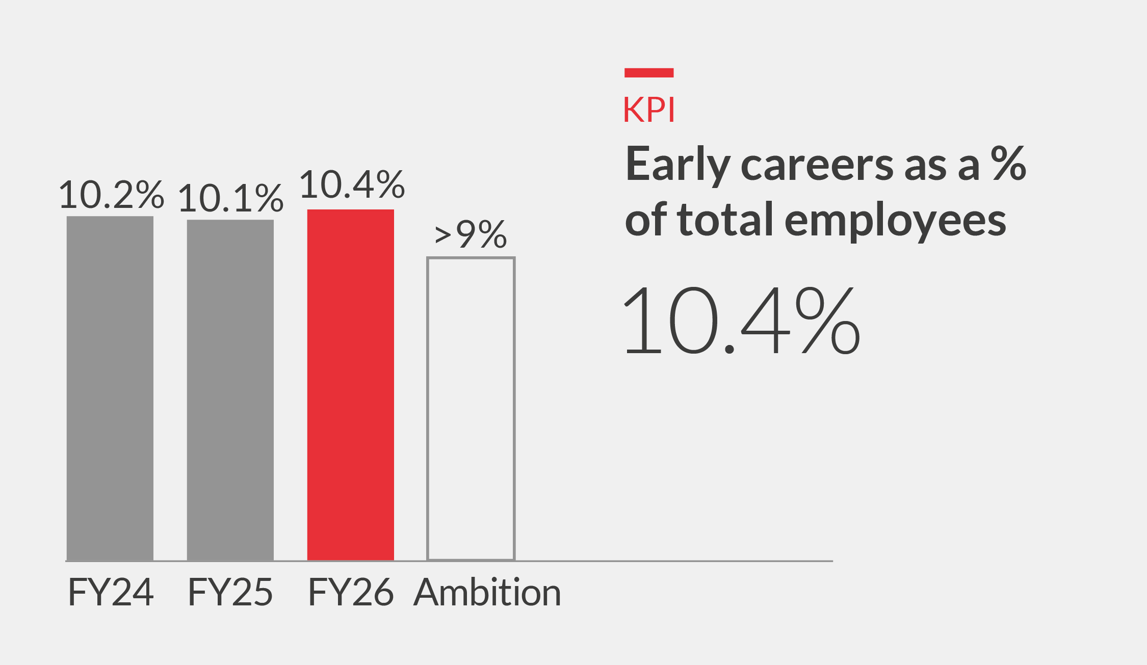 Early careers as a % of total employees Chart