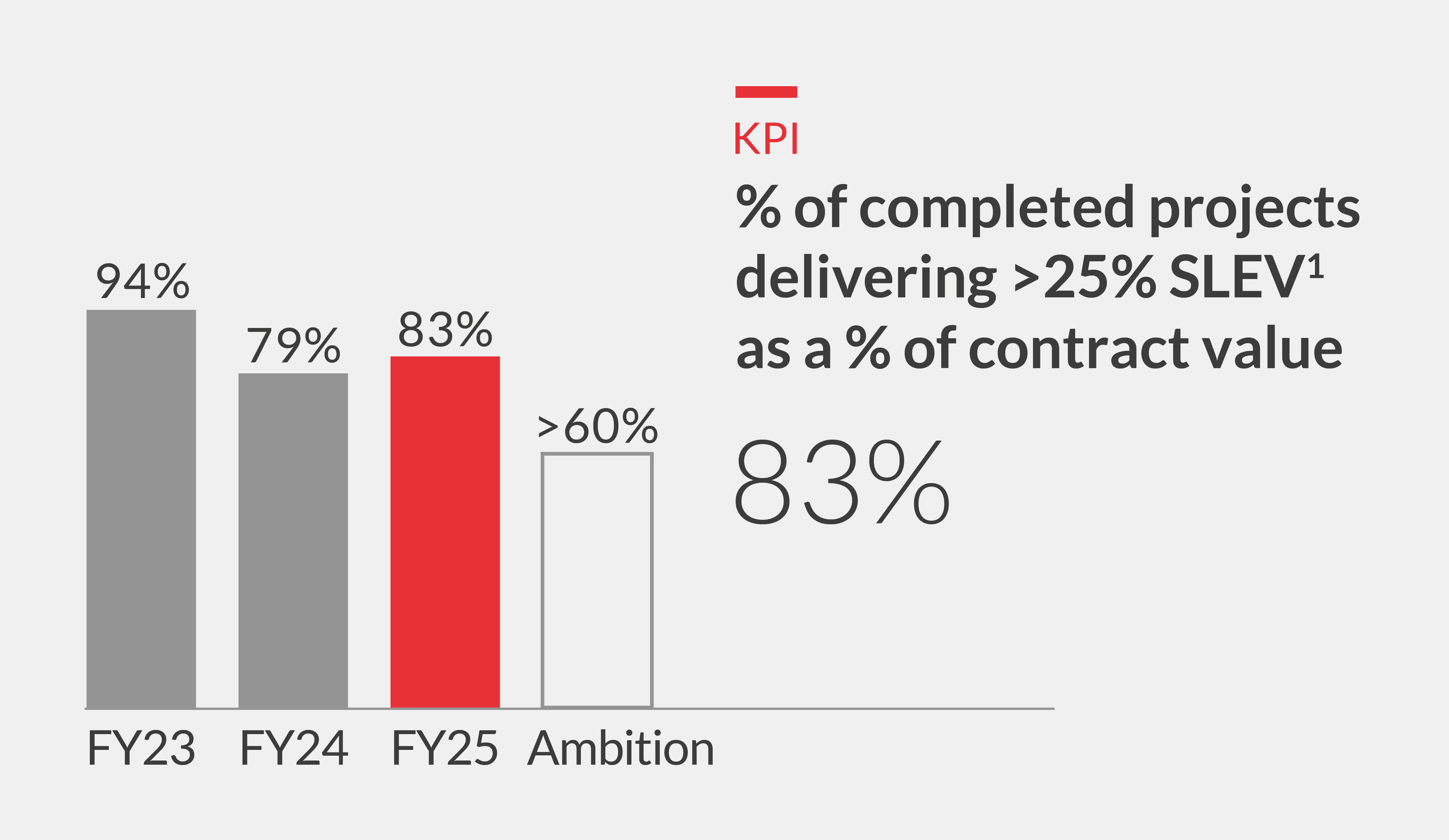 % of completed projects delivering >25% SLEV (1) as a % of contract value Chart