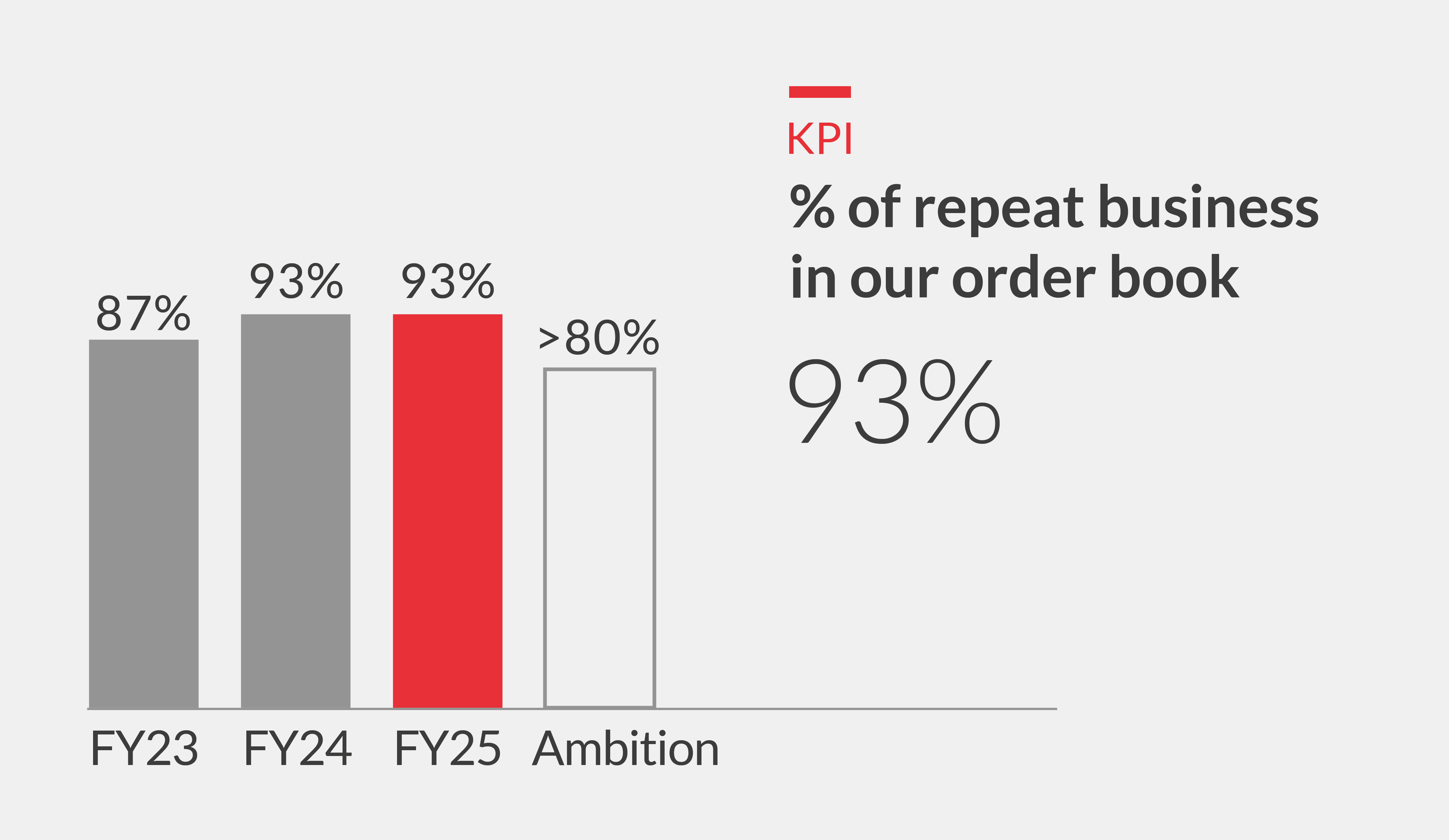 % of repeat business in our order book Chart