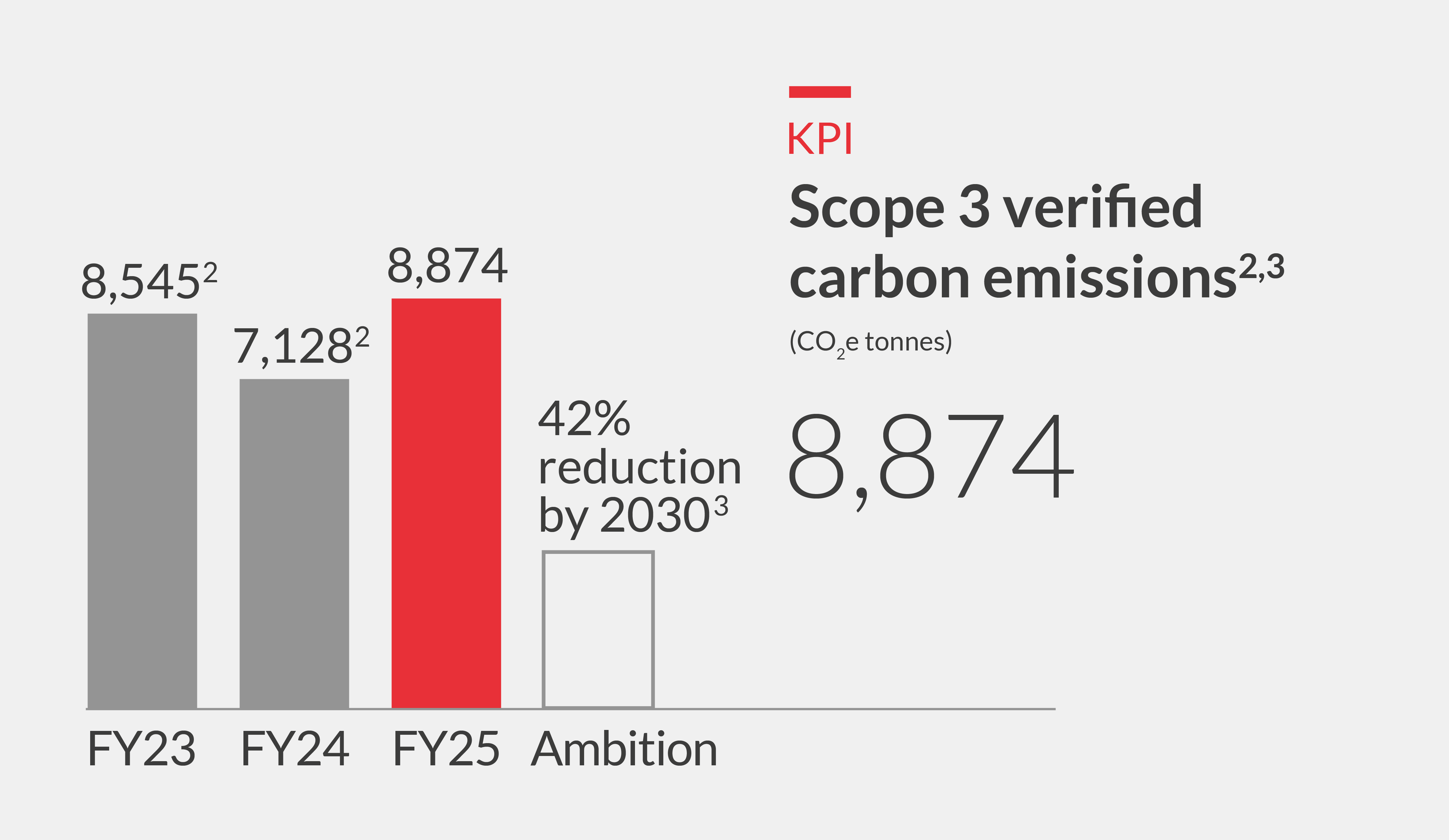 Scope 3 verified carbon emissions on a like-for-like basis (1,2) Chart