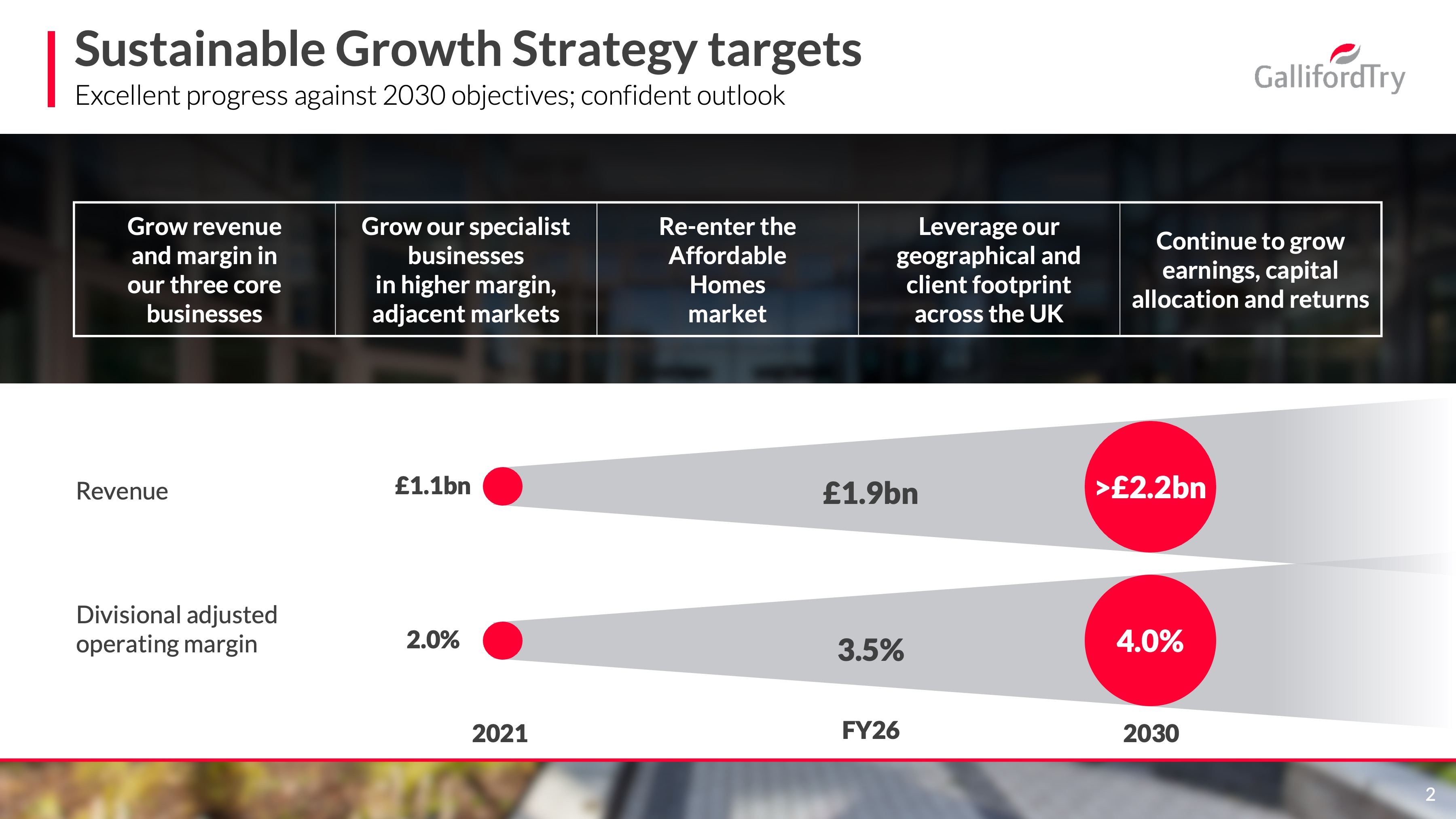 Sustainable Growth strategy graphic