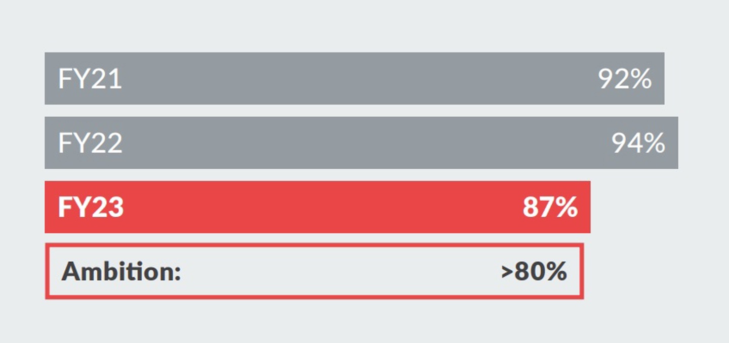 % of repeat business in our order book Chart