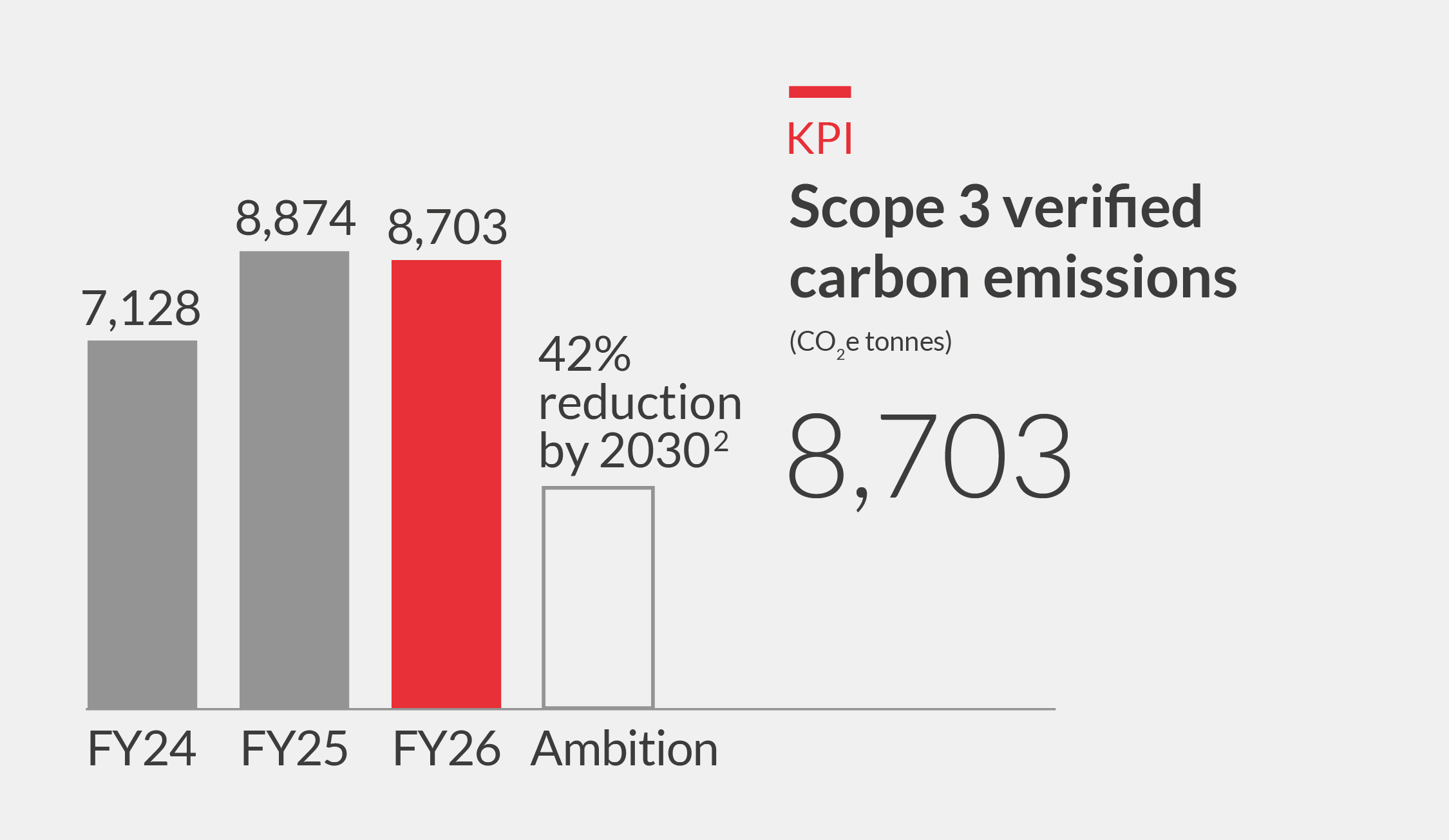 Scope 3 verified carbon emissions on a like-for-like basis (1,2) Chart