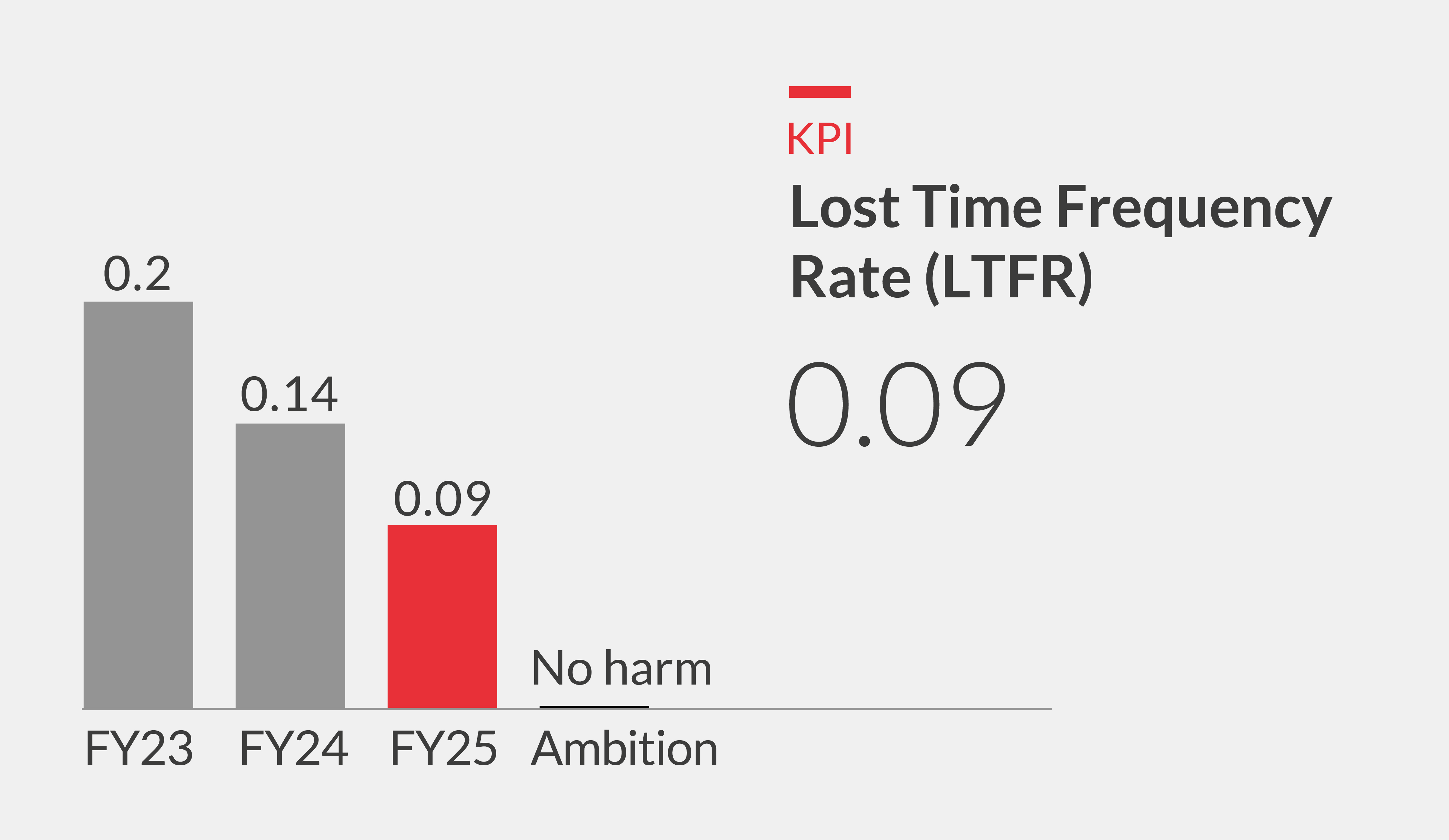 Lost Time Incident Rate Chart