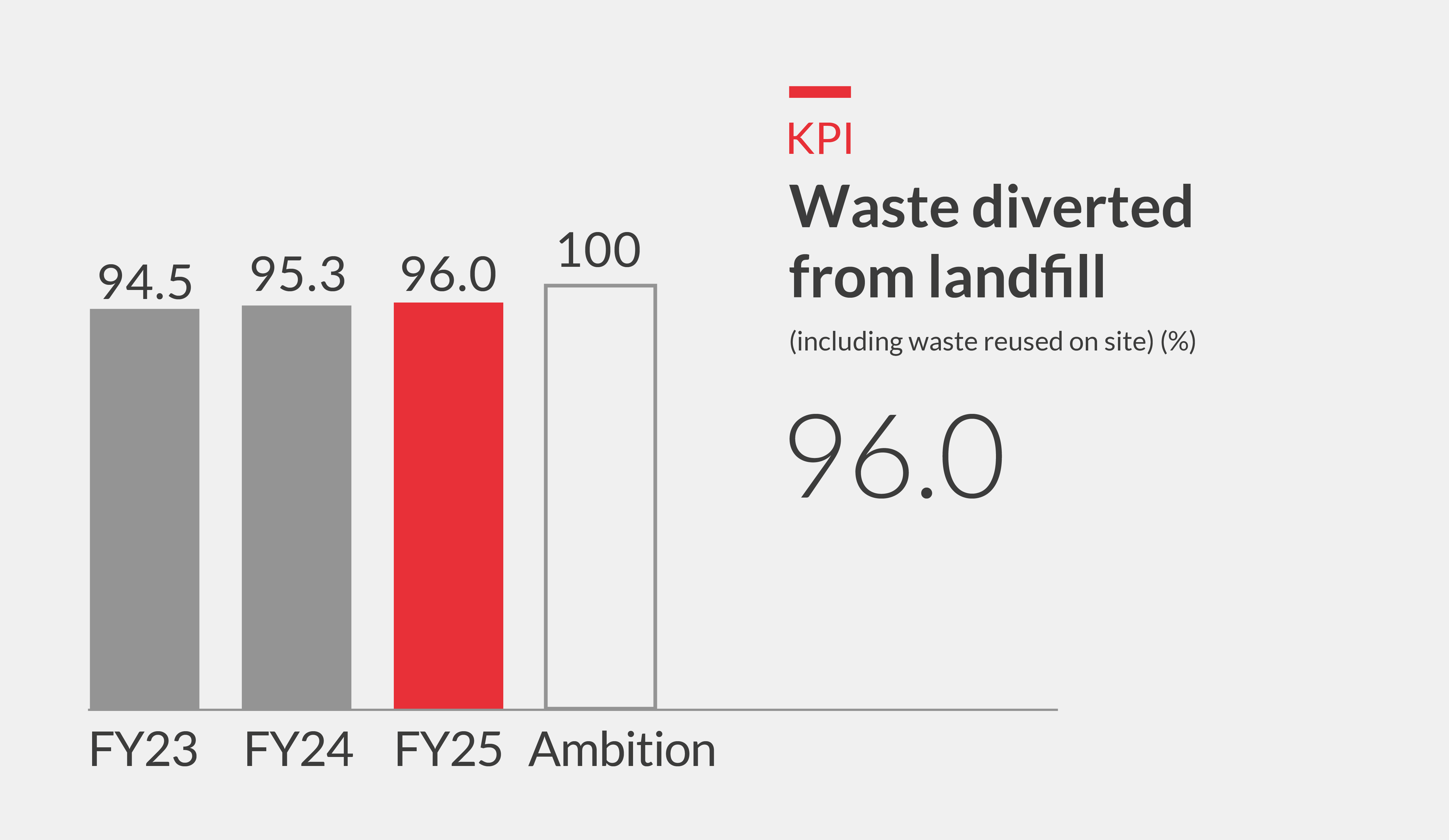 Waste diverted from landfill Chart