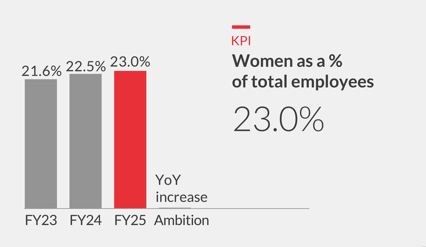 Women as a % of total employees Chart