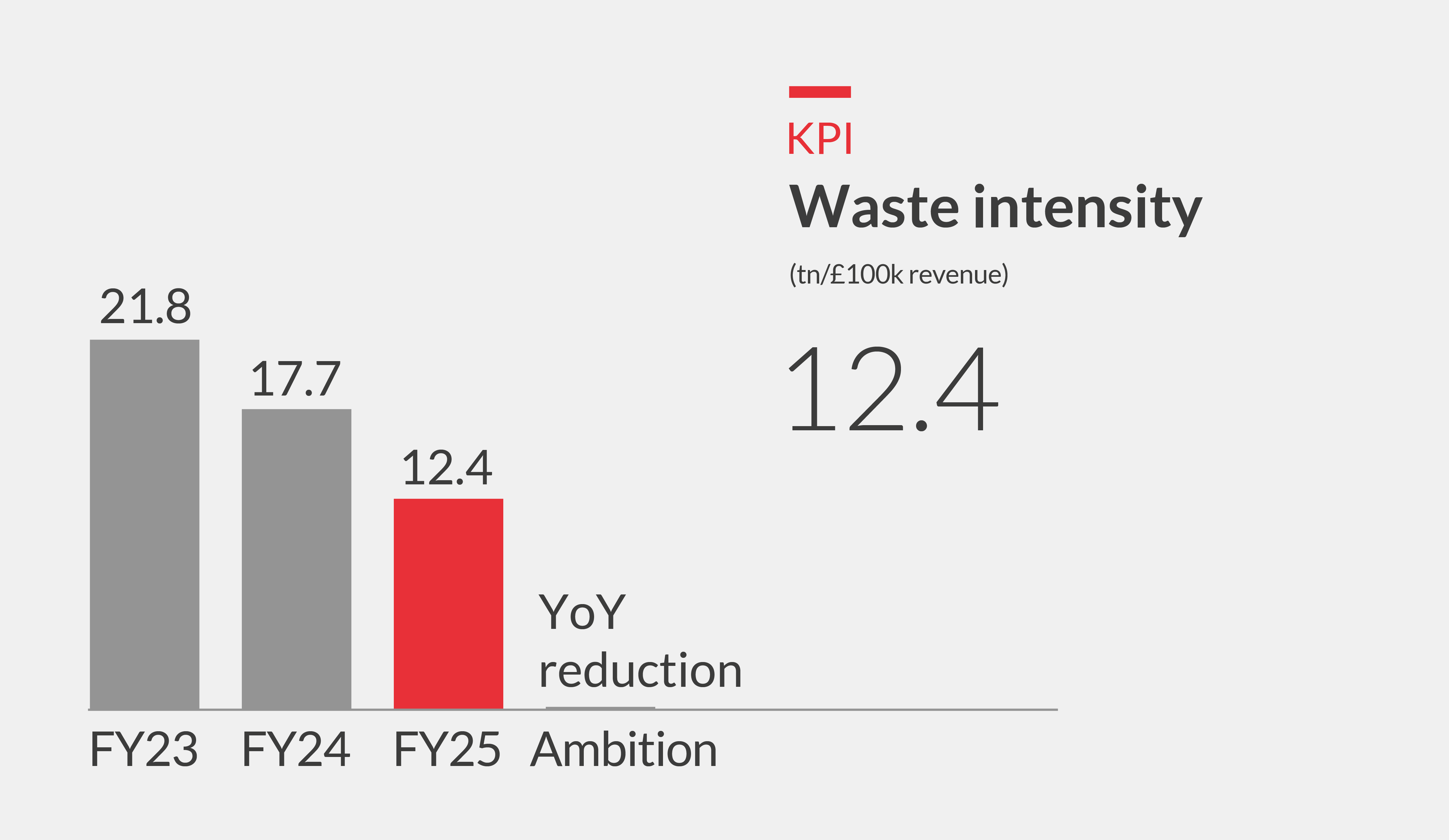 Waste intensity (2) Chart